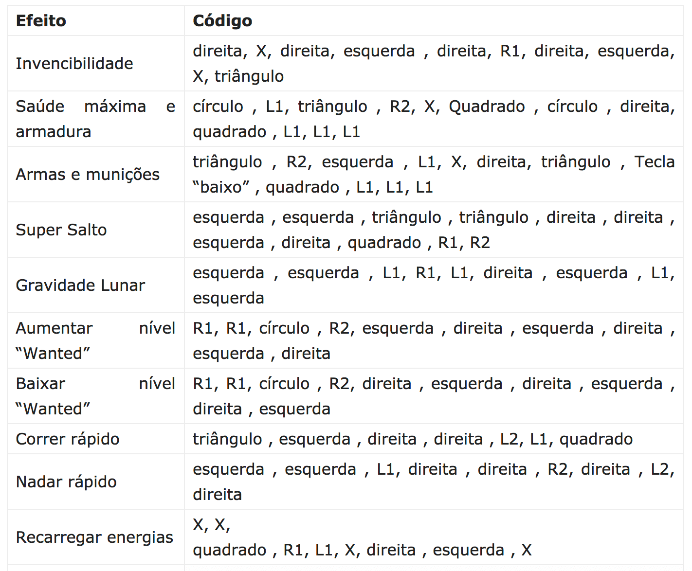 Códigos para GTA 5 para Xbox e Playstation (Cheats GTA V) - Rotina Digital