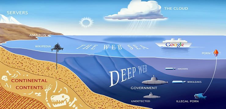 Ilustração: Níveis da web