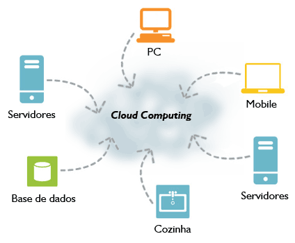 O que é cloud computing (computação nas nuvens)?